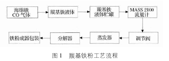 15259197919391.jpg 羰基铁粉工艺流程.jpg