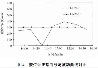 15259200265182.png 液位计正常曲线与波动曲线对比.png