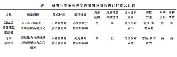 15389626974908.jpg 双法兰差压液位变送器与浮筒液位计的综合比较.jpg