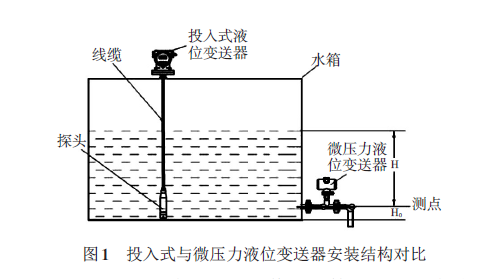 15391385868699.png 投入式与微差压对比.png