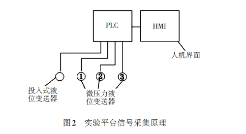 15391386408124.png 实验平台信号采集.png
