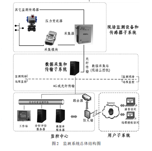 15396650583616.png 图二 监测系统总体结构图.png