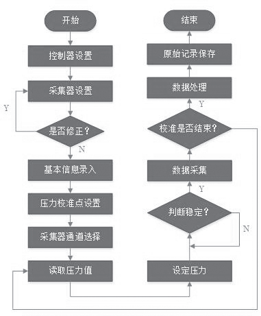 15661956389686.png 图1 多通道草莓IOS视最新版下载自动校准系统程序框图.png